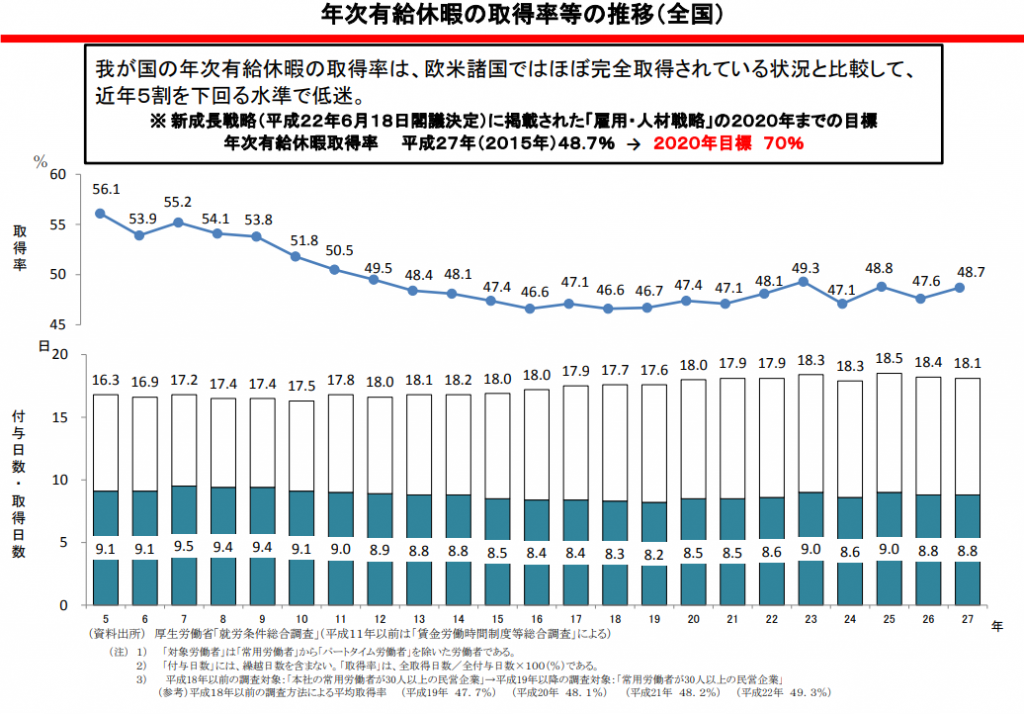 有給休暇取得率